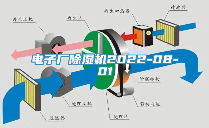 電子廠(chǎng)除濕機(jī)2022-08-01